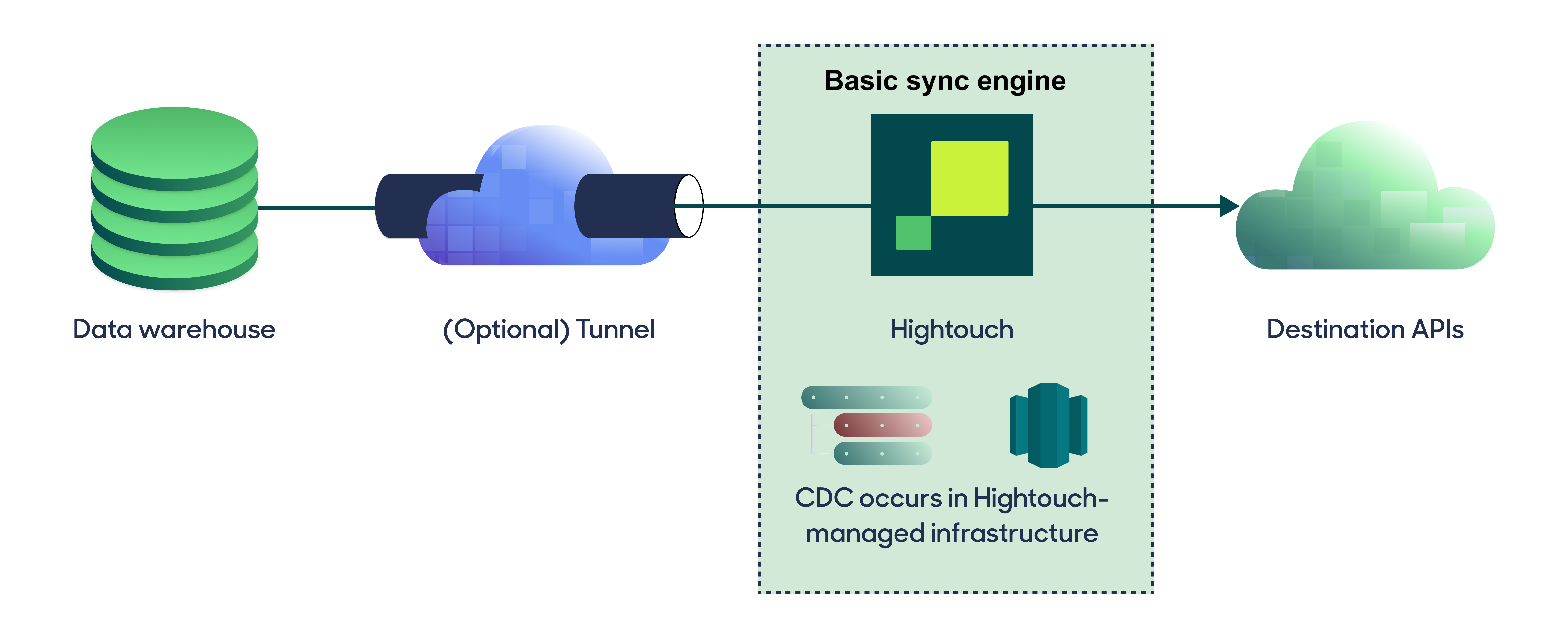 Basic sync architecture diagram