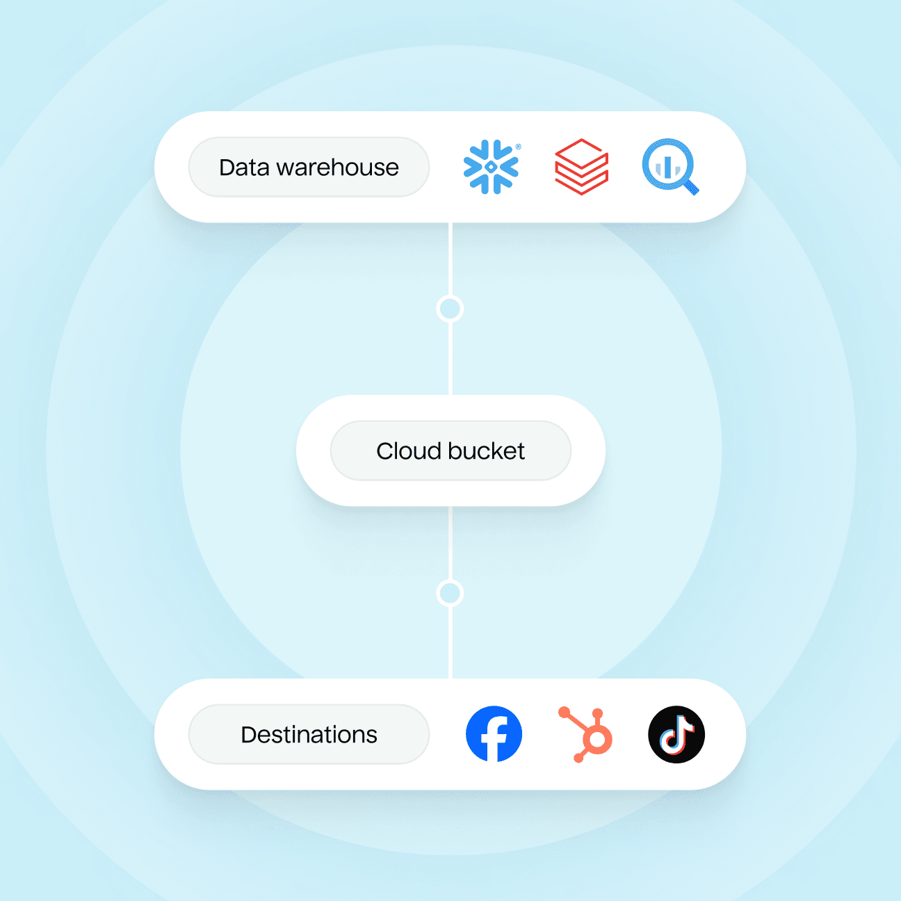 Abstract illustration of data flowing from top-to-bottom between three rows. The first row is labeled Data Warehouse with logos for Snowflake, Databricks, and Google BigQuery. The second row is labeled cloud bucket. The third is labeled destinations with logos for Facebook, HubSpot, and TikTok.