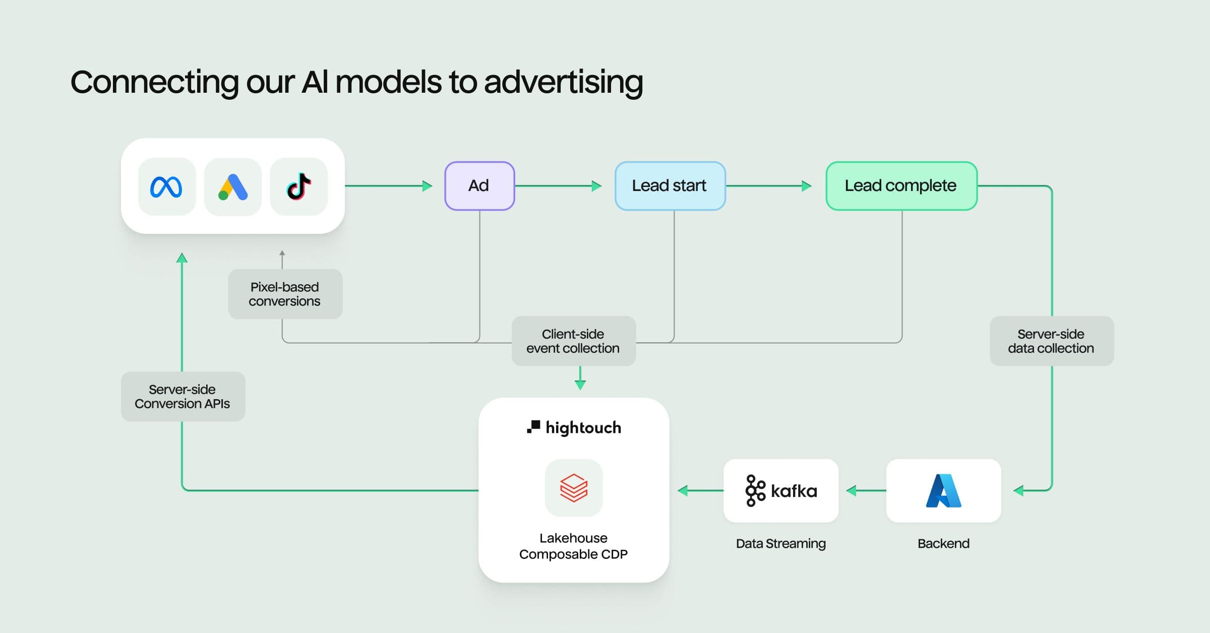 How Hightouch AI models connect to different ad platforms