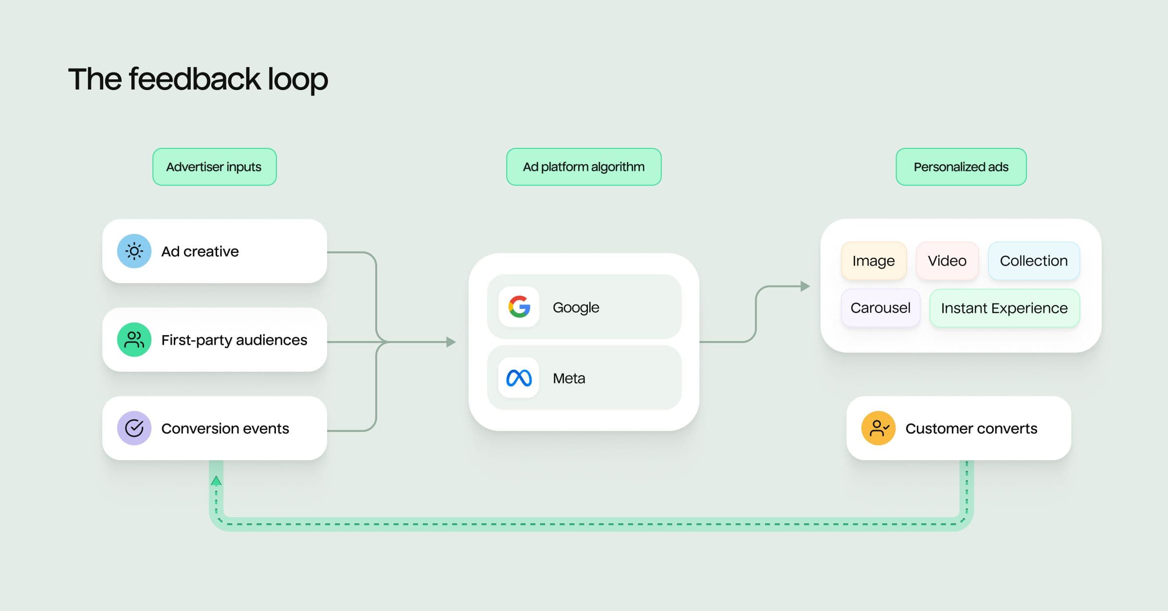 Customer conversion feedback loops for ads