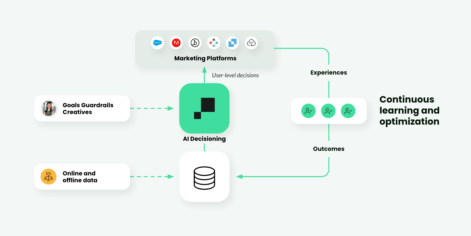 AI Decisioning architecture