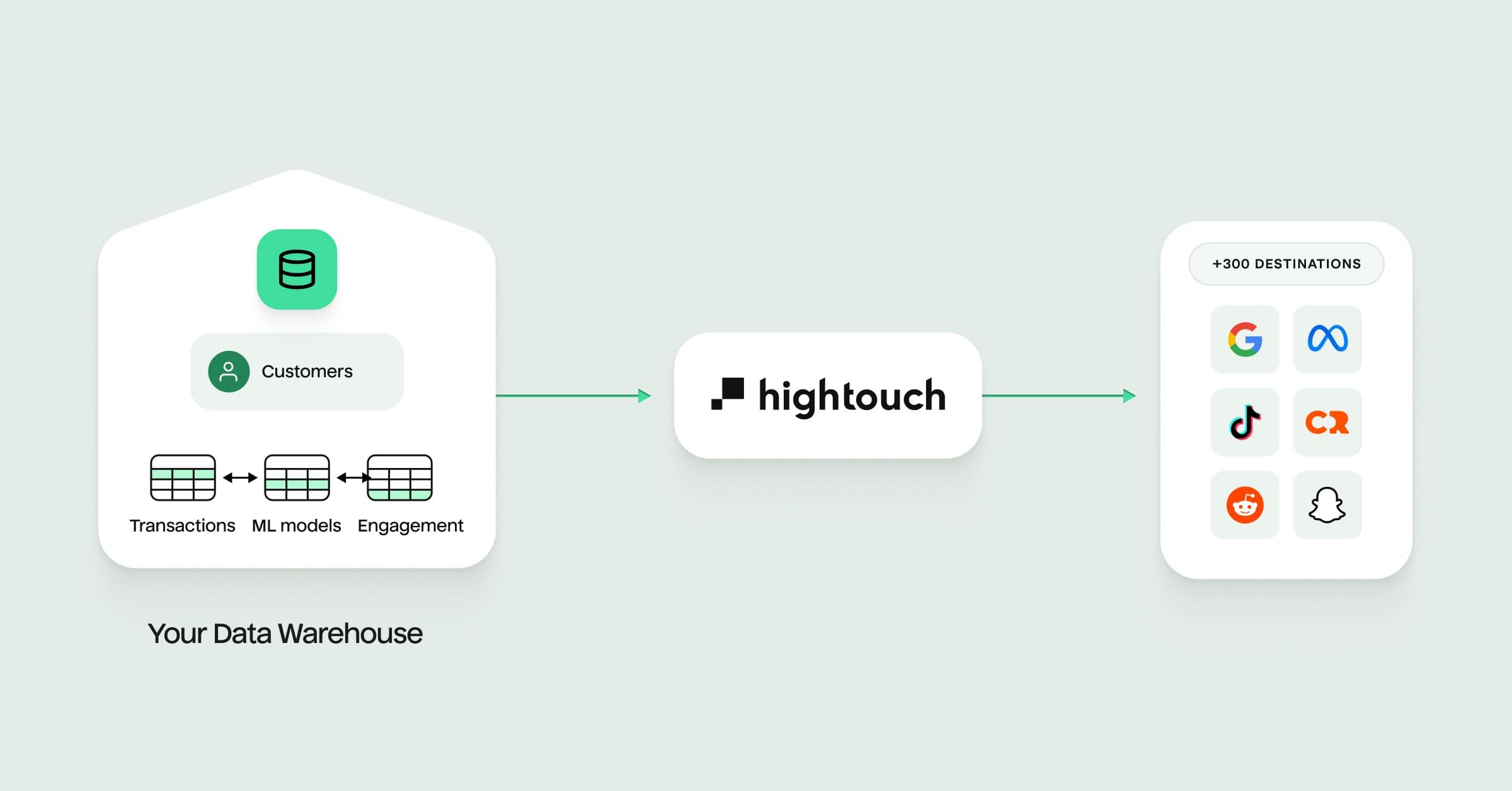 Data warehouse flowing to Hightouch and platform destinations.
