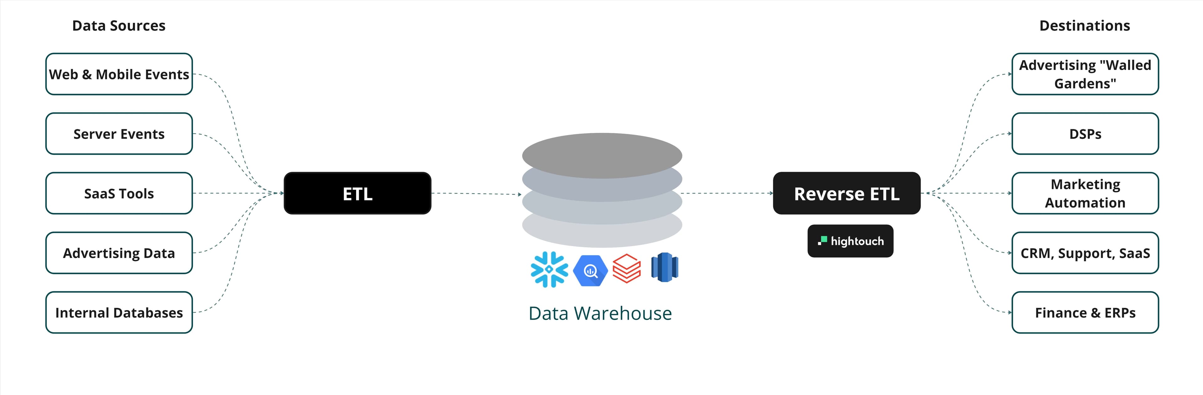 ETL & Reverse ETL