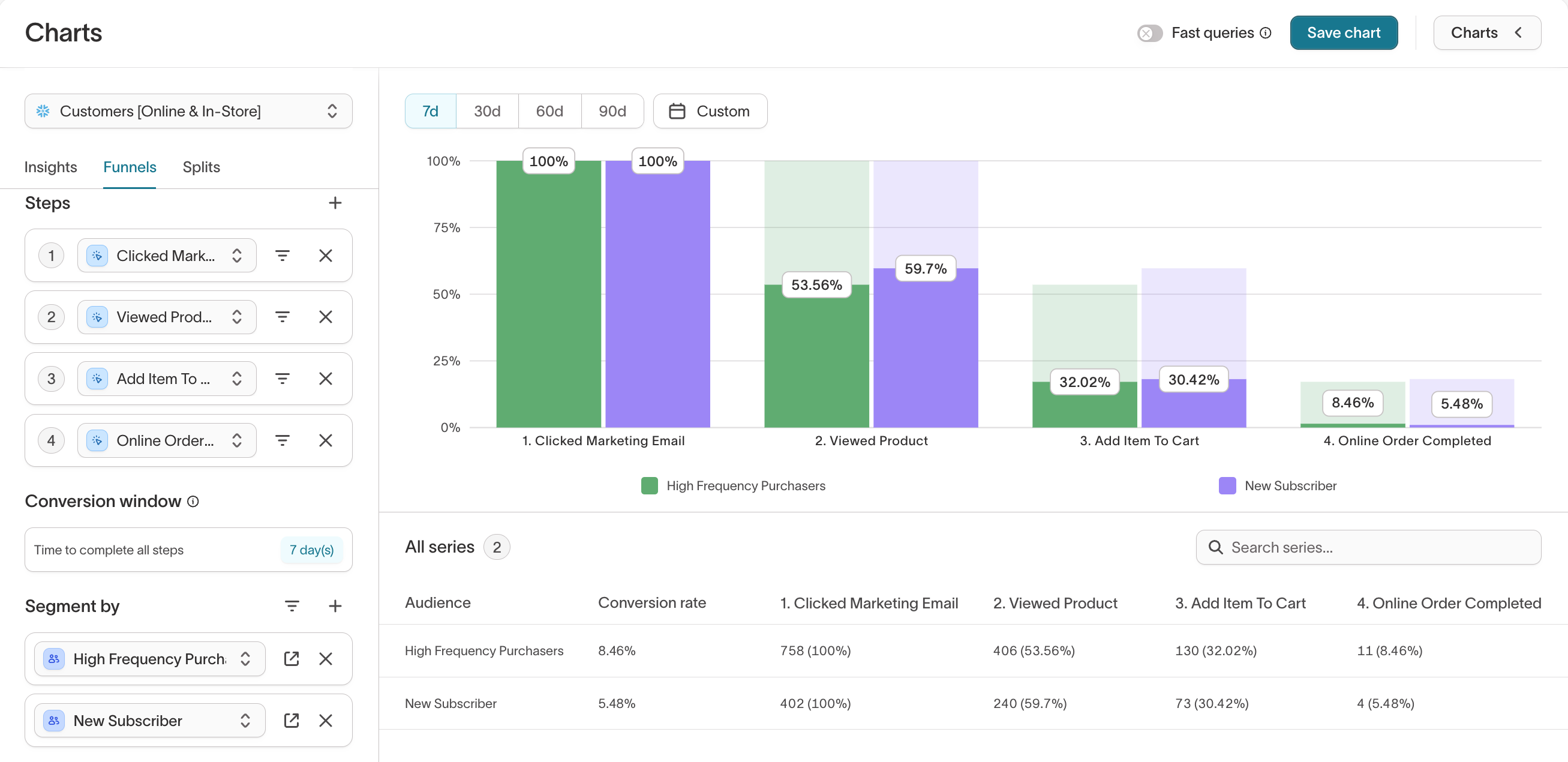 Analytics funnels