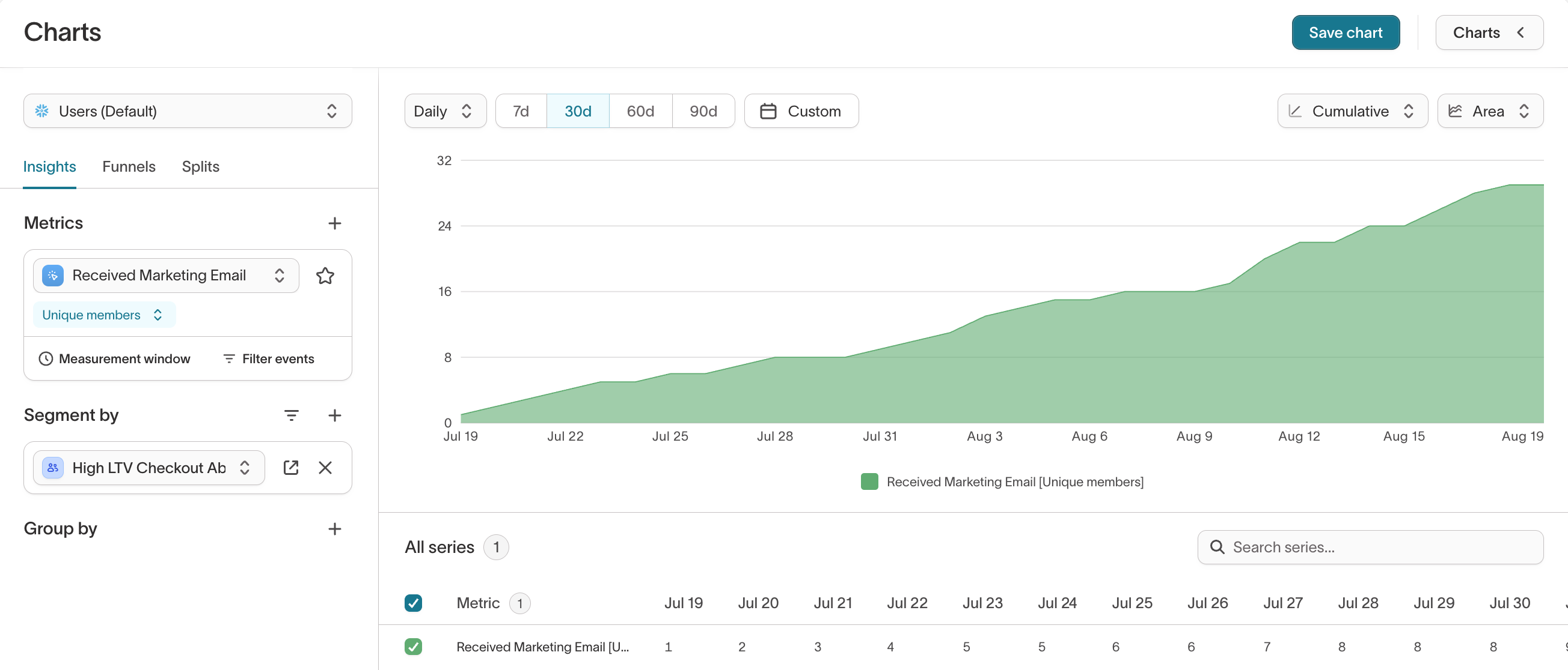 Area chart showing the number of marketing emails sent to an audience over the last 30 days.