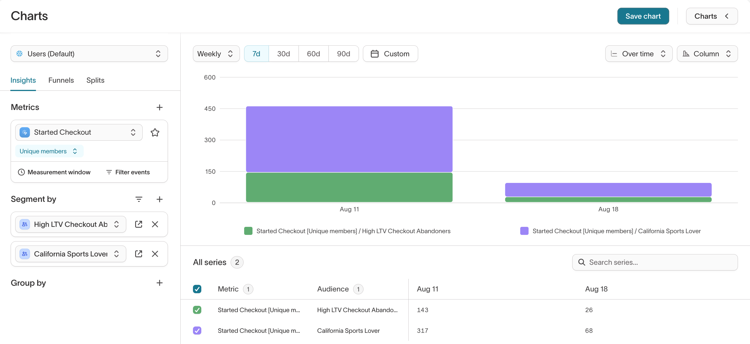 Column chart comparing the number of members who have started a checkout process from two different audiences over the last 7 days.