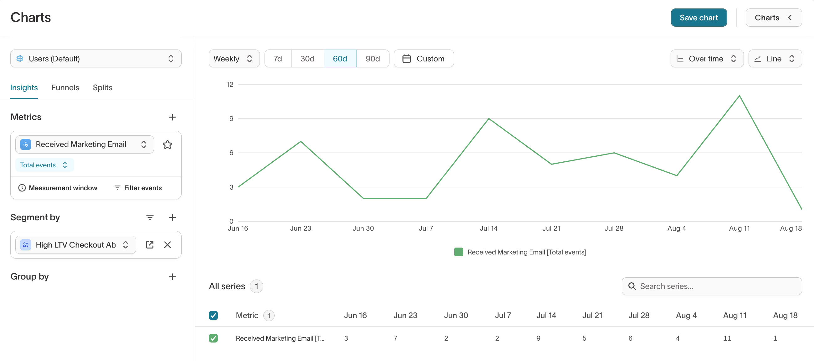Line chart showing how many marketing emails were sent to an audience over the last 60 days.