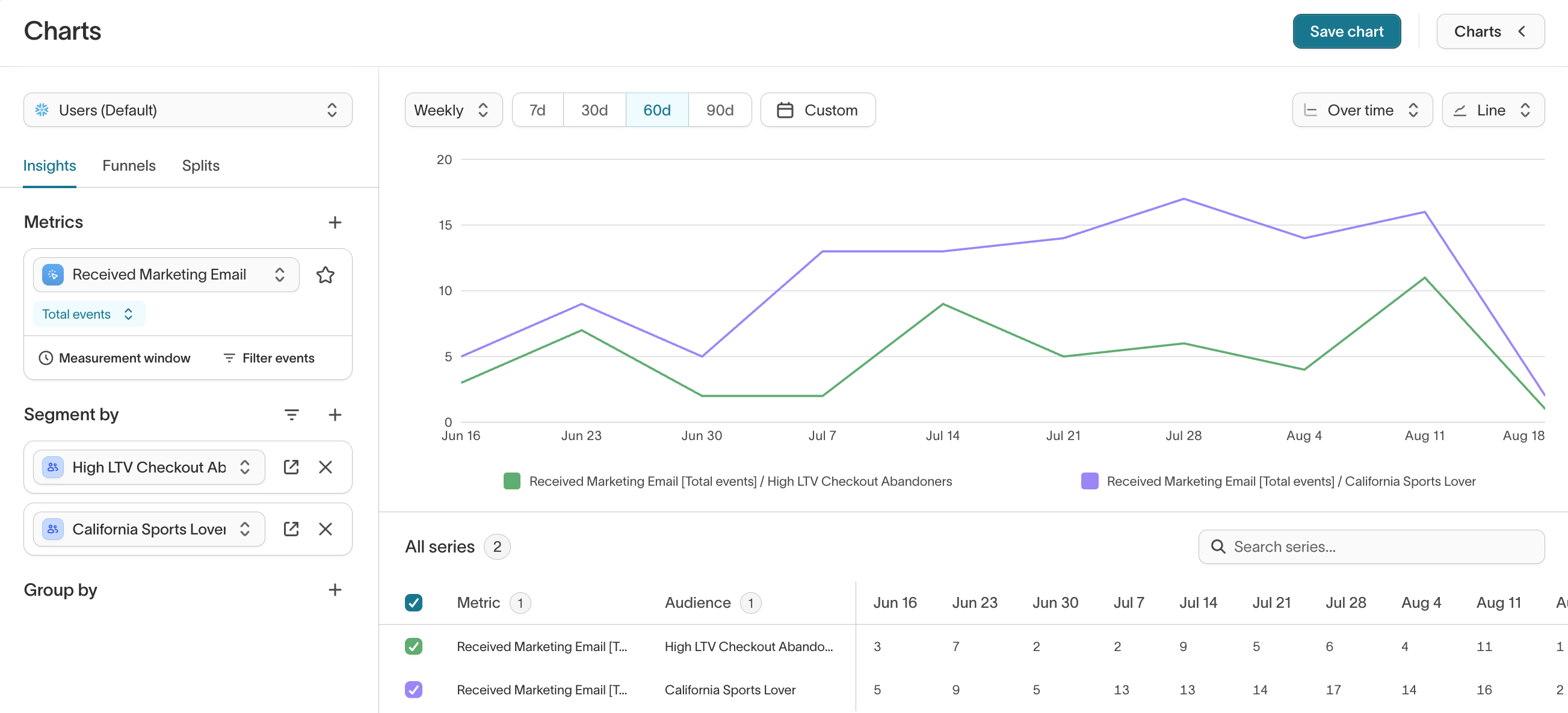 Line chart showing how many marketing emails were sent to two different audiences over the last 60 days.