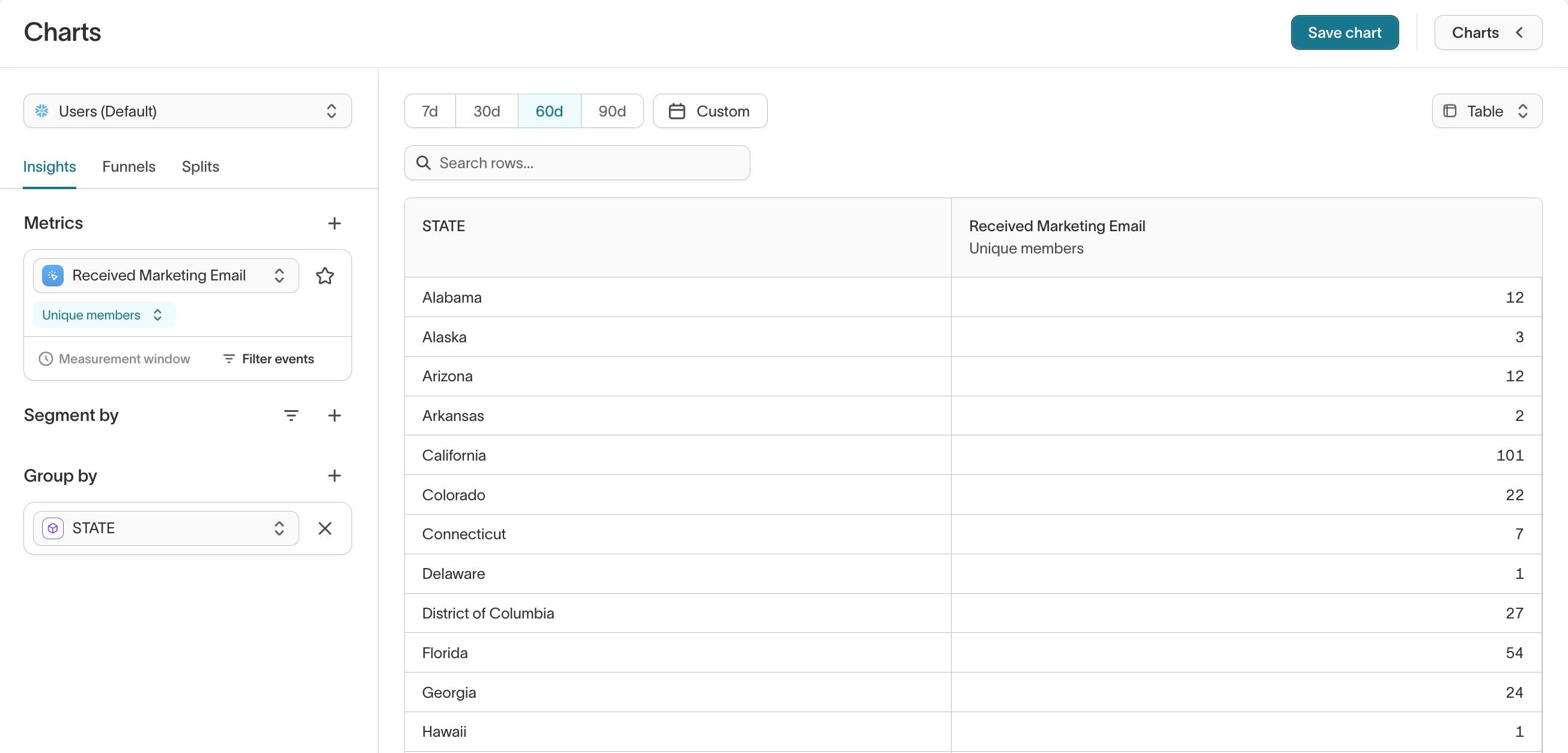 Table view comparing the number of members, per state, who have received marketing emails over the last 60 days.