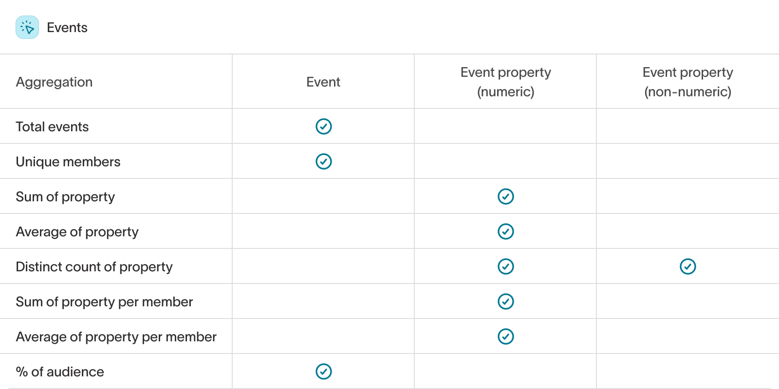 Table showing which aggregations work for Events and which work for Event properties.