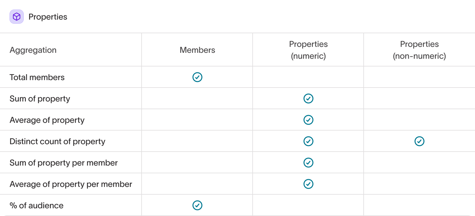 Table showing which aggregations work for Related models and which work for Related model properties.
