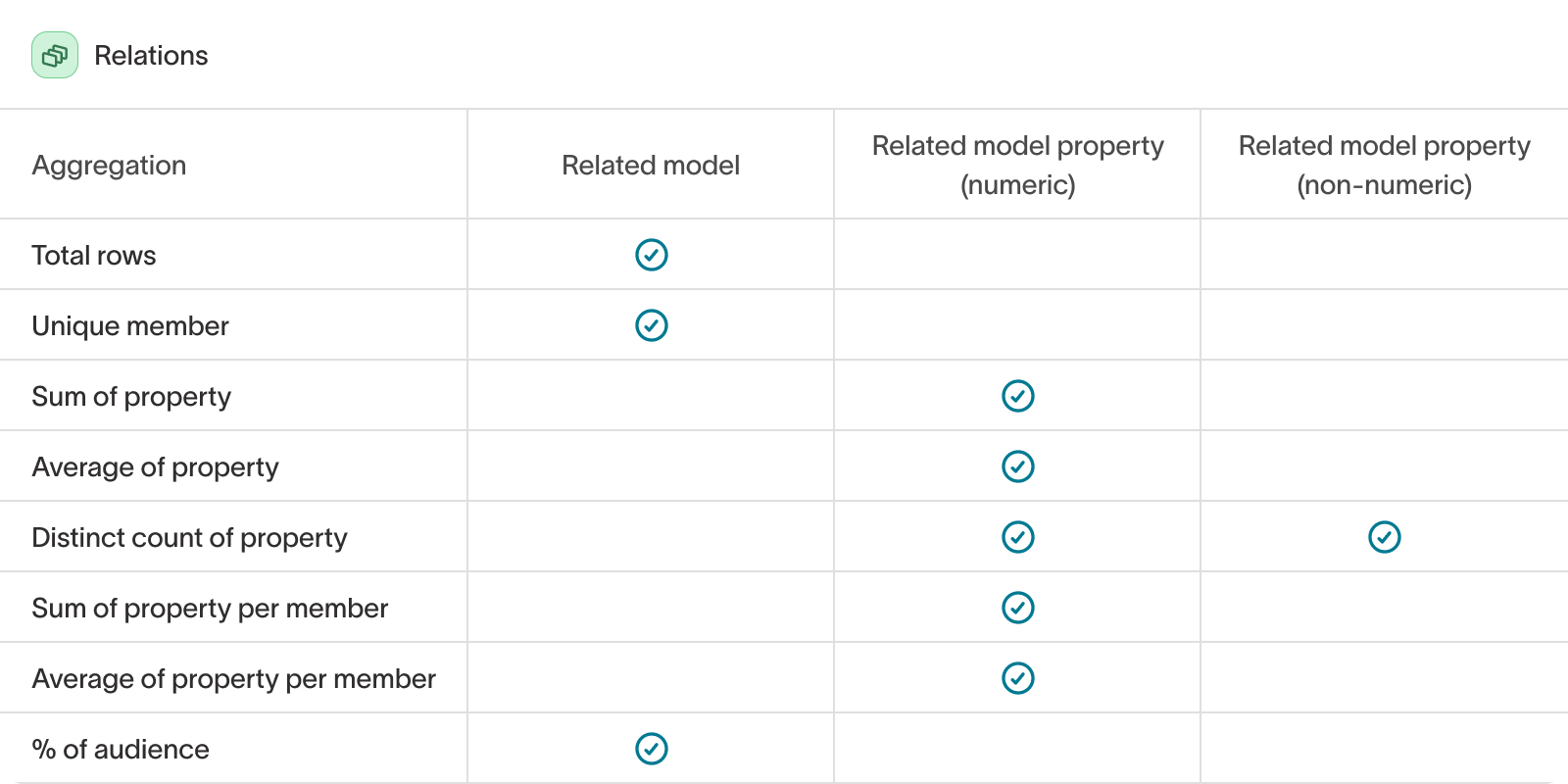 Table showing which aggregations work for Related models and which work for Related model properties.