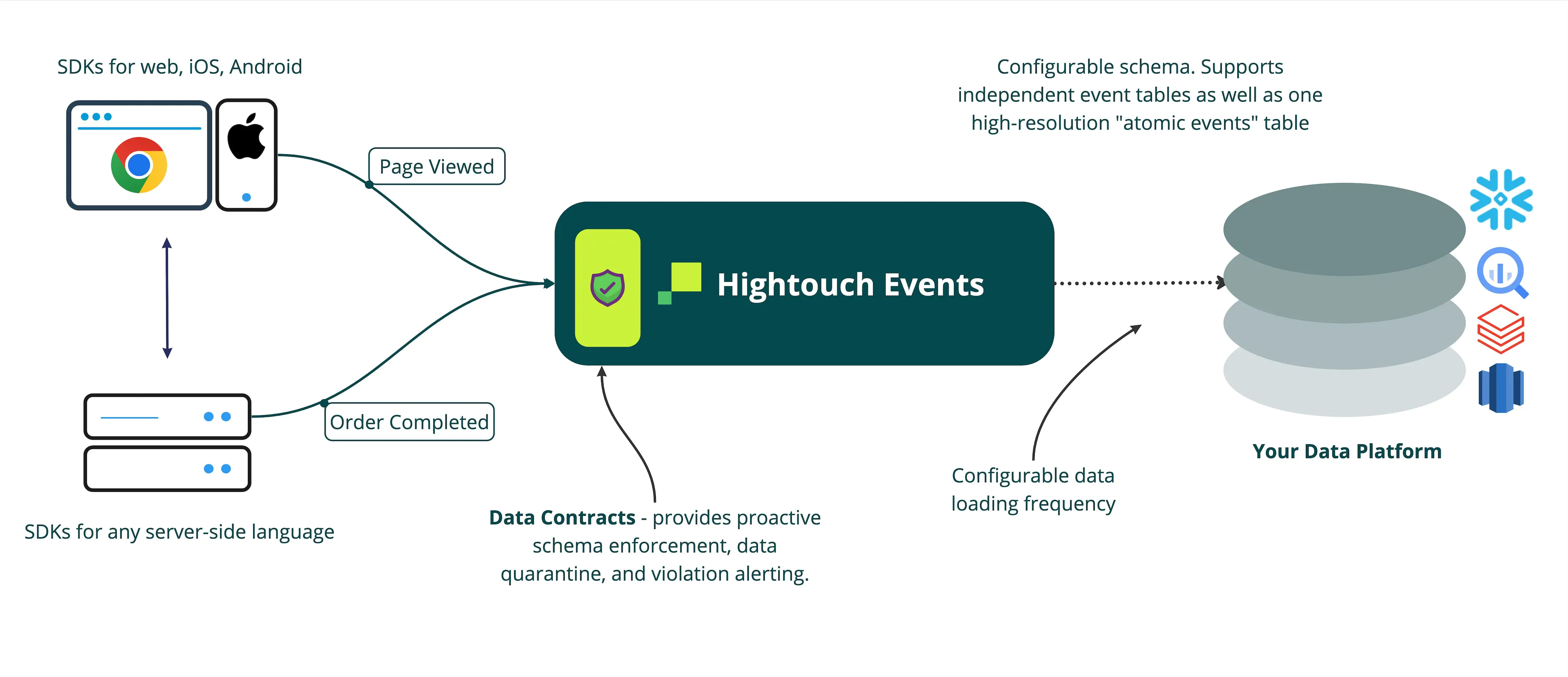 Events architecture