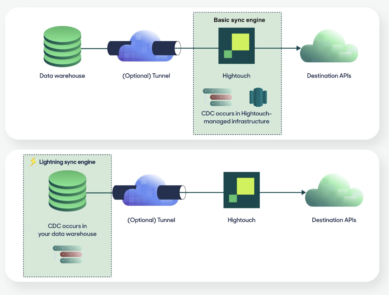 Basic vs Lightning sync