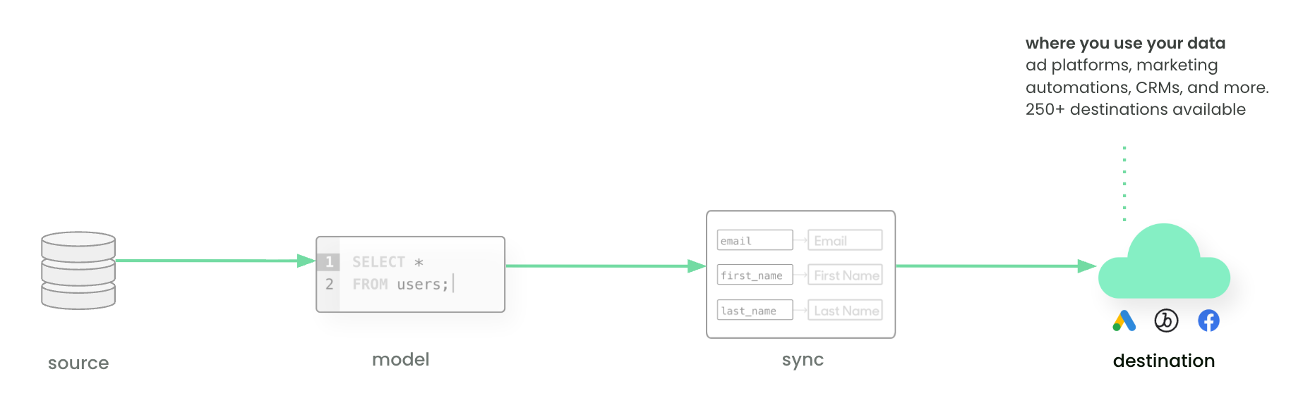 Destinations diagram