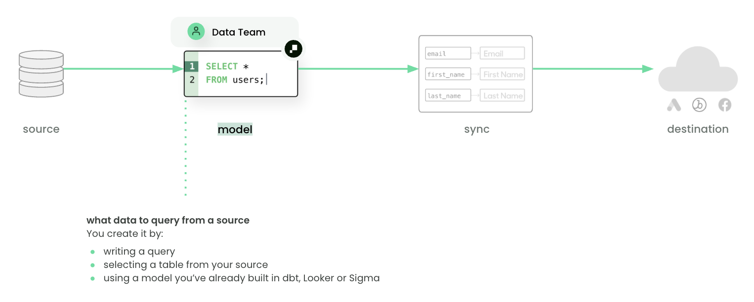 Models diagram