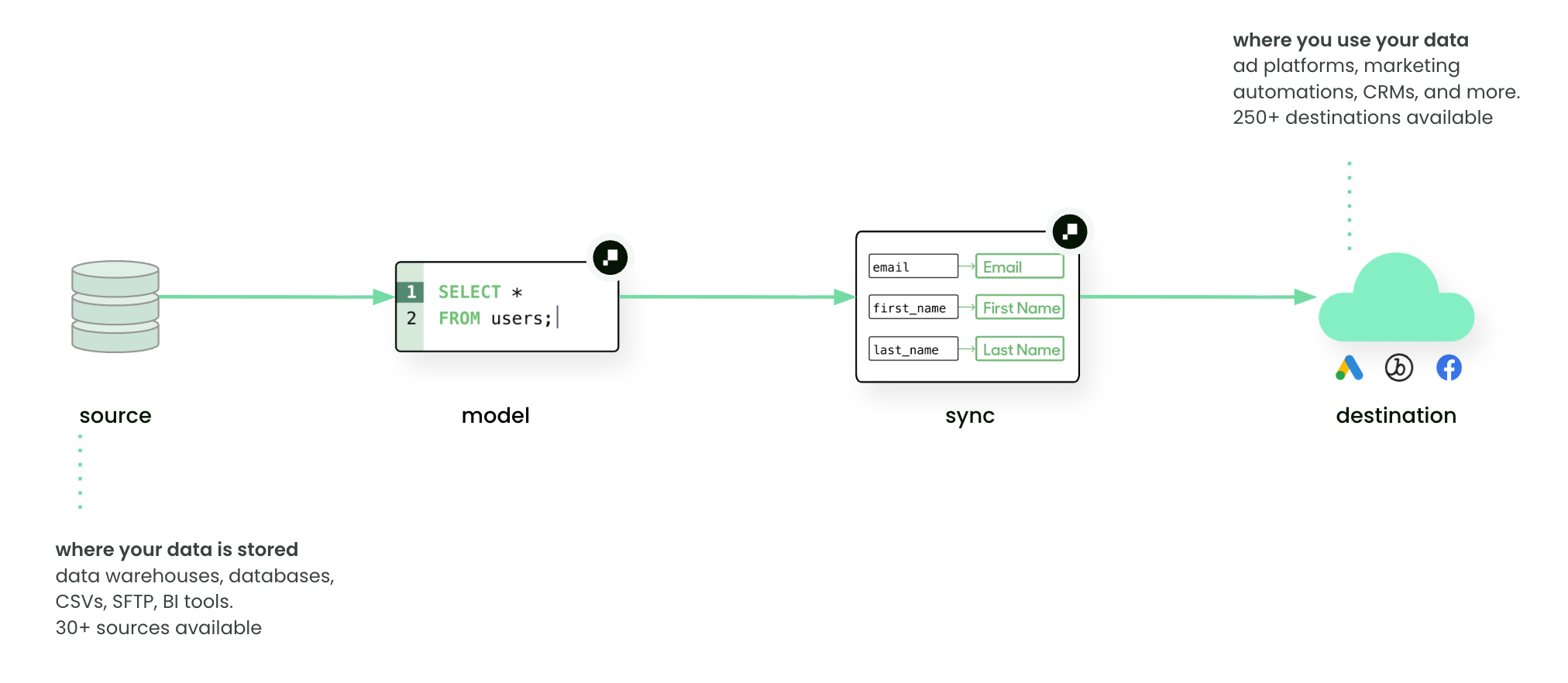 Reverse ETL flow: source to model to sync to destination