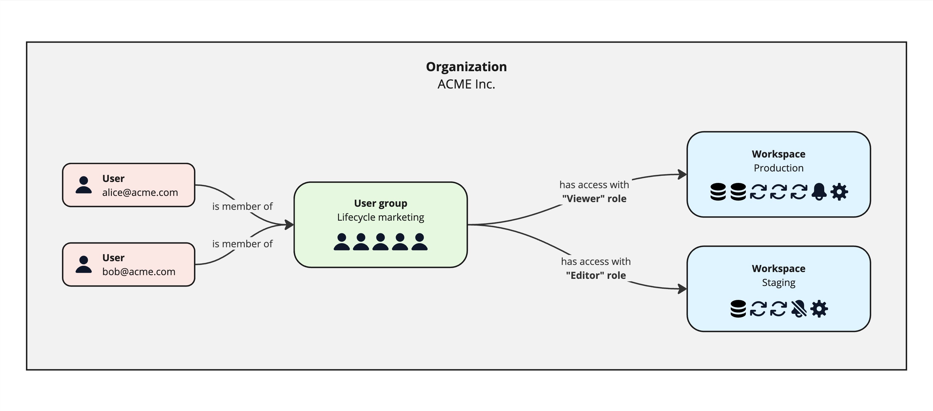 Organizational structure showing the relationship between organizations, workspaces, user groups, and roles
