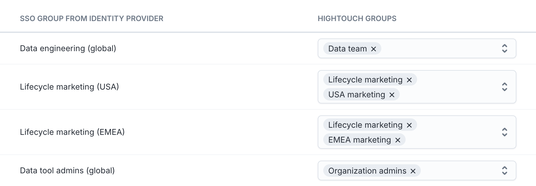 SSO group mappings showing IdP groups mapped to Hightouch groups, including Organization admins